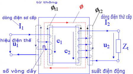Nguyên lý làm việc của máy biến áp trong lĩnh vực thực tế