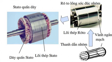 Cấu tạo của mạch điện xoay chiều ba pha