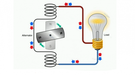 Có mấy cách tạo ra dòng điện xoay chiều?
