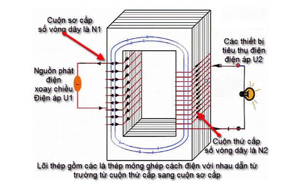 Nguyên lý làm việc của biến áp 1 pha ra 3 pha 