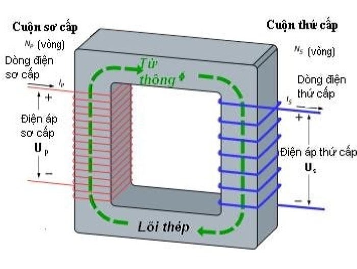 Nguyên lí hoạt động của máy biến áp